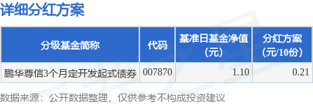 股民钱包 基金分红：鹏华尊信3个月定开发起式债券基金9月8日分红